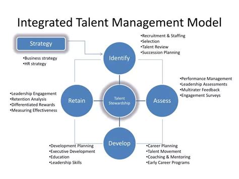 Image result for Integrated Talent Management