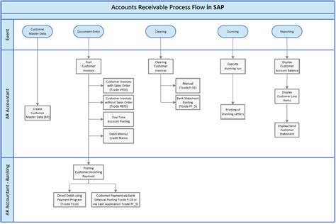 Image result for SAP Process Flow Chart