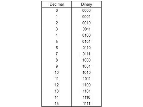 Toradh íomhá ar Binary Number System