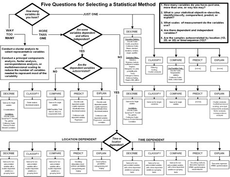 Image result for Statistical Model Selection Flowchart
