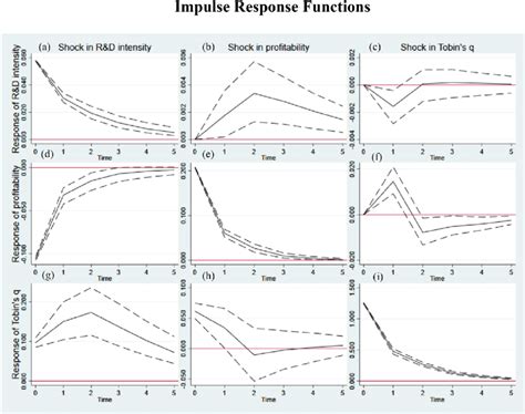 Image result for Plotting Impulse Response Functions