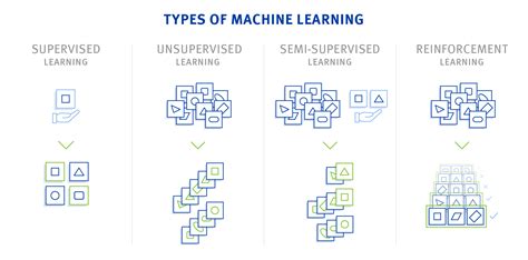 Image result for Different Types of Machine Learning