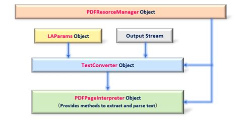 Afbeeldingsresultaten voor Using PDFMiner in Python to Extract Text