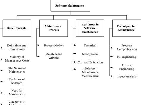 Image result for Software Maintenance ISO Standards