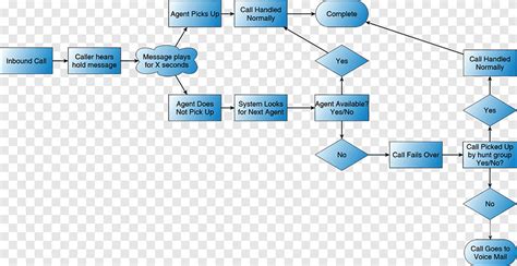Image result for Call Center Flow Chart Template