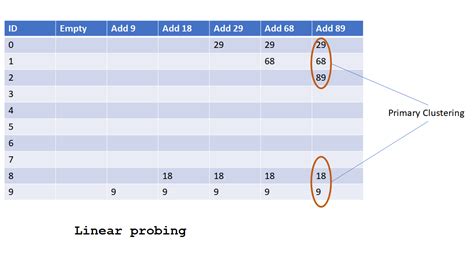 Image result for Load Factor of a Linear Probed Hash Table