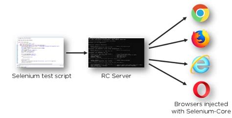 Afbeeldingsresultaten voor Selenium Programming