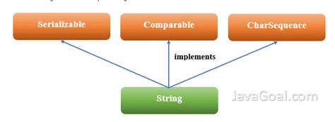 String in Java Is A に対する画像結果