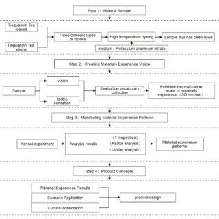 Image result for Figure 1 Research Flowchart