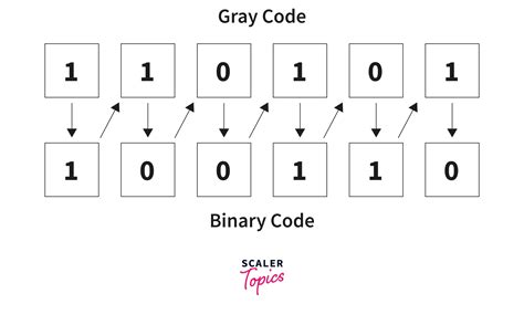 Image result for Binary Code Converter