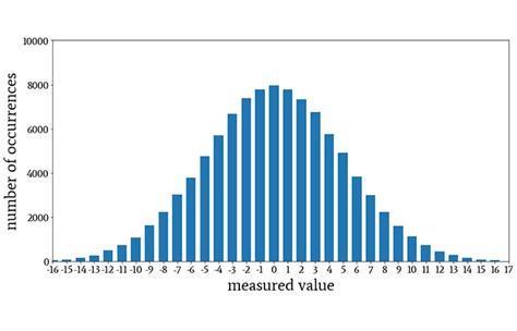 Afbeeldingsresultaten voor Histogram for Normal Distribution