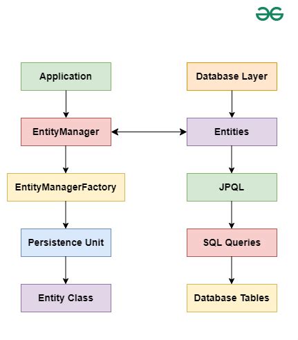 Image result for Class in Java JPA