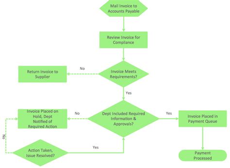 Image result for Invoice Process Flowchart