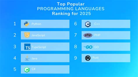 Image result for Most Used Language for Software Development