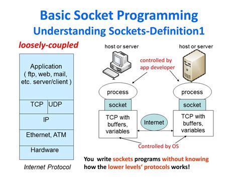 Hardware Socket Programming に対する画像結果