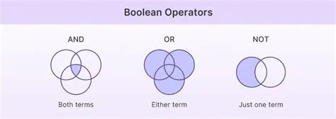 Image result for Boolean Search Examples