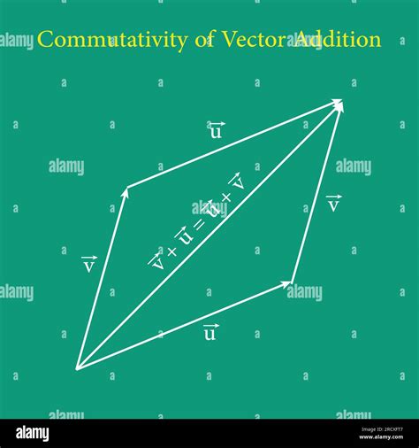 Afbeeldingsresultaten voor Triangle of Vector Addition
