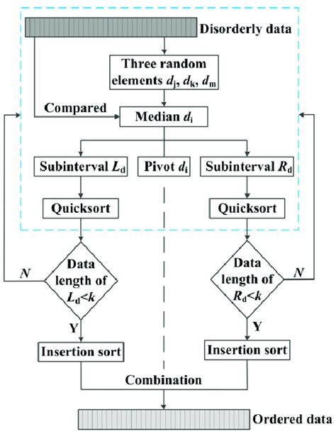 Quick Sort Flowchart Java に対する画像結果