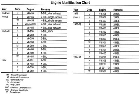 Image result for Chevy Engine Identification Numbers Decoder
