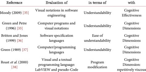 Afbeeldingsresultaten voor Programming Languages Comparison Chart