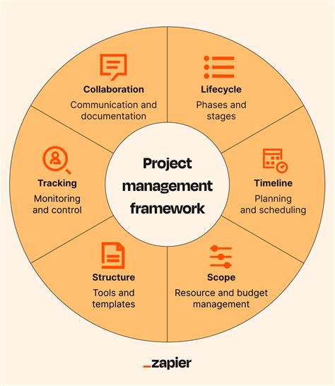 Image result for 03 Main Components in Project Management Framework