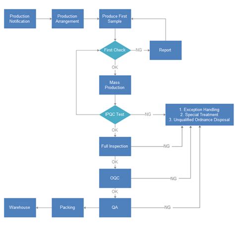 Image result for Quality Control Flow Chart