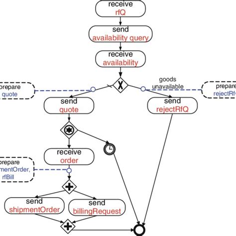 Image result for Process Taxonomy Example