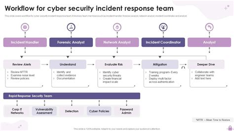 Image result for Cyber Security Workflow