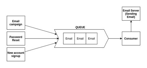 Image result for Message Queue Postman Example