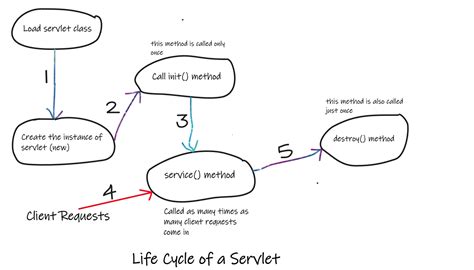 Toradh íomhá ar Life Cycle of a Servlet in Java