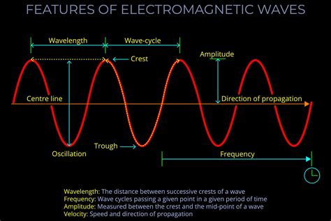 Physics Wave Diagram Physclips: Sound Wave Equation