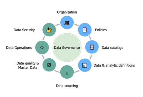 Image result for Data Governance Process Instance