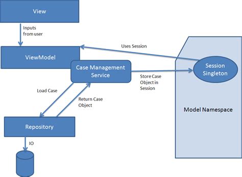 Image result for Sample Architecture Diagram for WPF Control Library Project