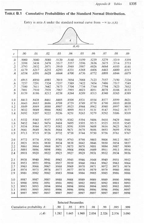 Image result for Inverse Normal Distribution Table Download
