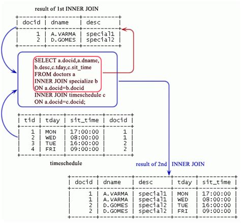 SQL Join Row Multiplication に対する画像結果