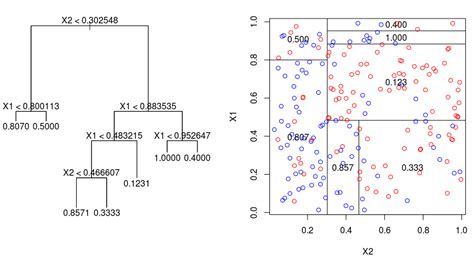 Image result for Decision Tree Example Regression