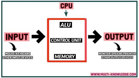 Toradh íomhá ar Instruction Code for 32-Bit Block Digram of Computer