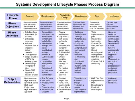 Image result for Systems Engineering Life Cycle Phases