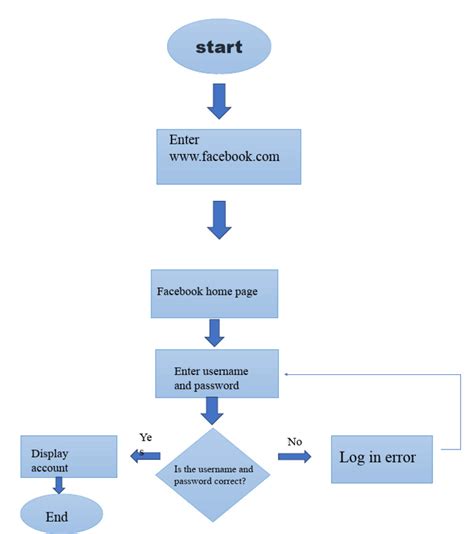 Log in Log Out Flowchart に対する画像結果