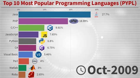 Toradh íomhá ar Top 10 Most Popular Programming Languages