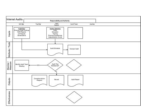Image result for Internal Audit Process Flow Chart