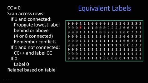 Connected Components Programming Label に対する画像結果
