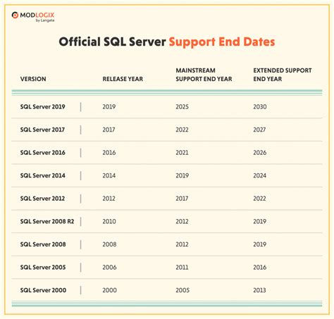 Afbeeldingsresultaten voor Latest Date SQL
