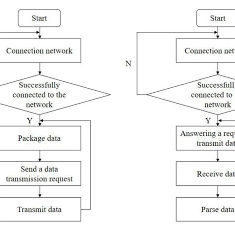 Image result for Socket Programming Block Diagram