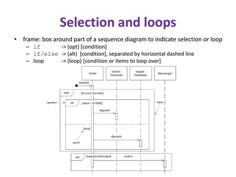 Afbeeldingsresultaten voor Sequence Diagram Loop