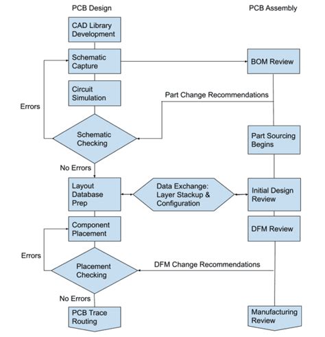 Image result for PCB Design Process Flowchart