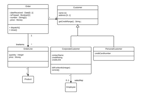 Inheritance Class Diagram Example に対する画像結果