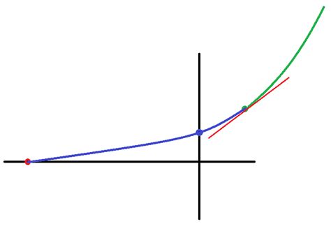 MATLAB Plot a Slope of Curve-साठीचा प्रतिमा निकाल