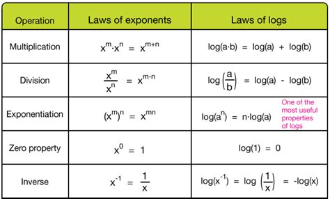 Toradh íomhá ar Logarithm Properties Table