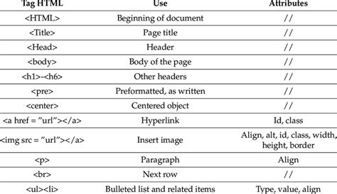 Image result for HTML Tag Attributes List